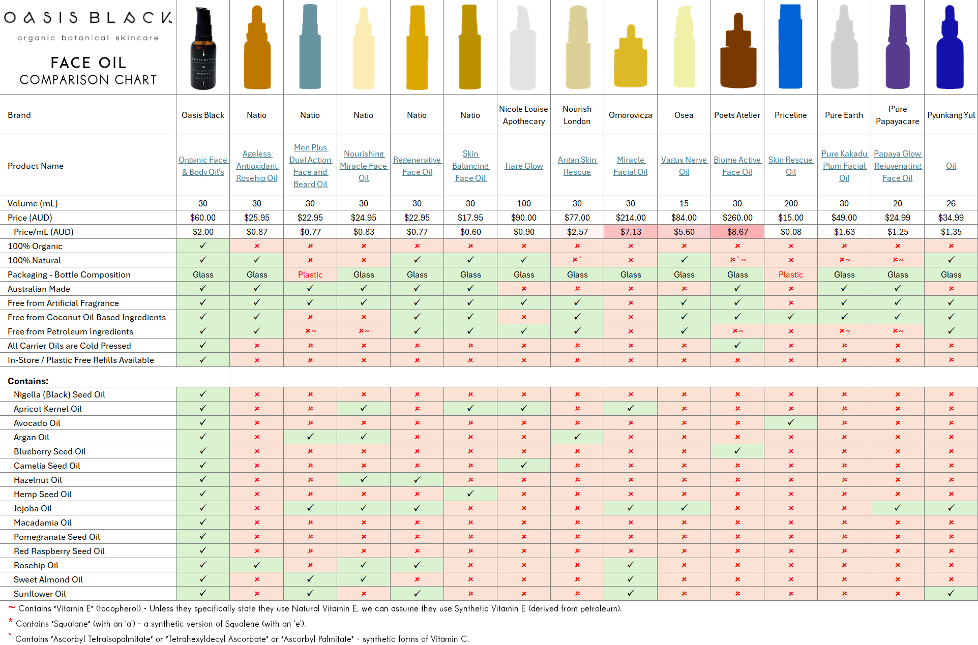 In-Depth Comparison of the Ingredients, Claims & Packaging of over 160 Facial Oils. Oasis Black Organic Face & Body Oil is the best and only product that's 100% Organic, 100% Natural and made using only Cold Pressed Virgin Carrier Oils & Steam Distilled Essential Oils. This image compares: Natio, Nicole Louise Apothecary, Nourish London, Omorovicza, Osea, Poets Atelier, Priceline , Pure Earth, P'ure Papayacare, Pyunkang Yul