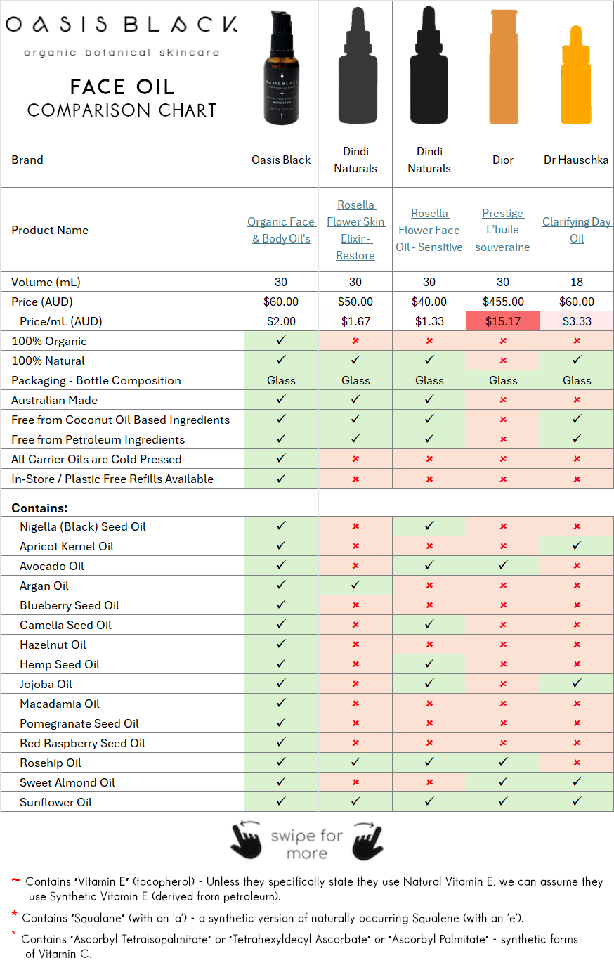 In-Depth Comparison of the Ingredients, Claims & Packaging of over 160 Facial Oils. Oasis Black Organic Face & Body Oil is the best and only product that's 100% Organic, 100% Natural and made using only Cold Pressed Virgin Carrier Oils & Steam Distilled Essential Oils. This image compares: Oasis Black to Dindi Naturals, Dior, Dr Hauschka