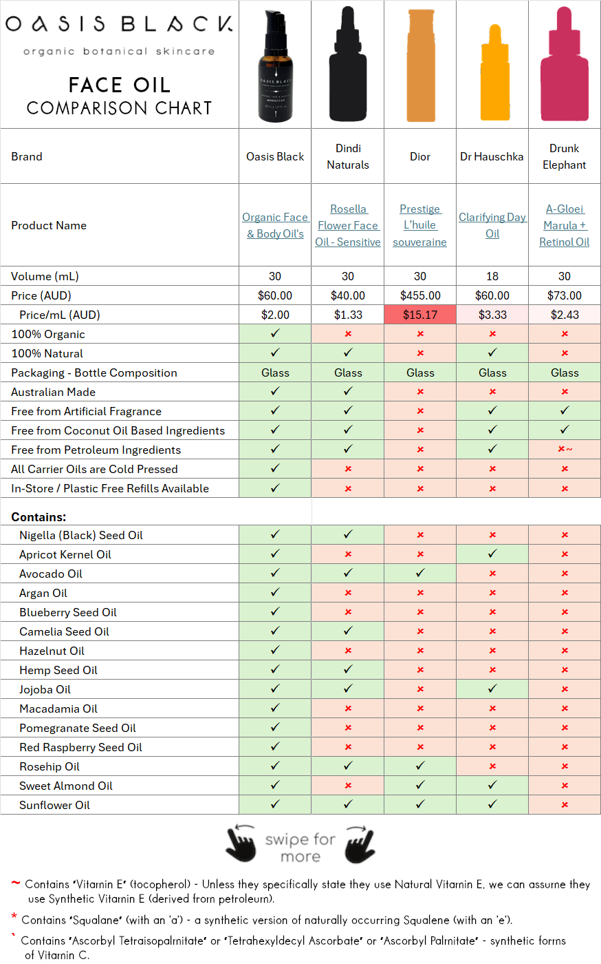 In-Depth Comparison of the Ingredients, Claims & Packaging of over 160 Facial Oils. Oasis Black Organic Face & Body Oil is the best and only product that's 100% Organic, 100% Natural and made using only Cold Pressed Virgin Carrier Oils & Steam Distilled Essential Oils. This image compares: Oasis Black to Dindi Naturals, Dior, Dr Hauschka and Drunk Elephant 