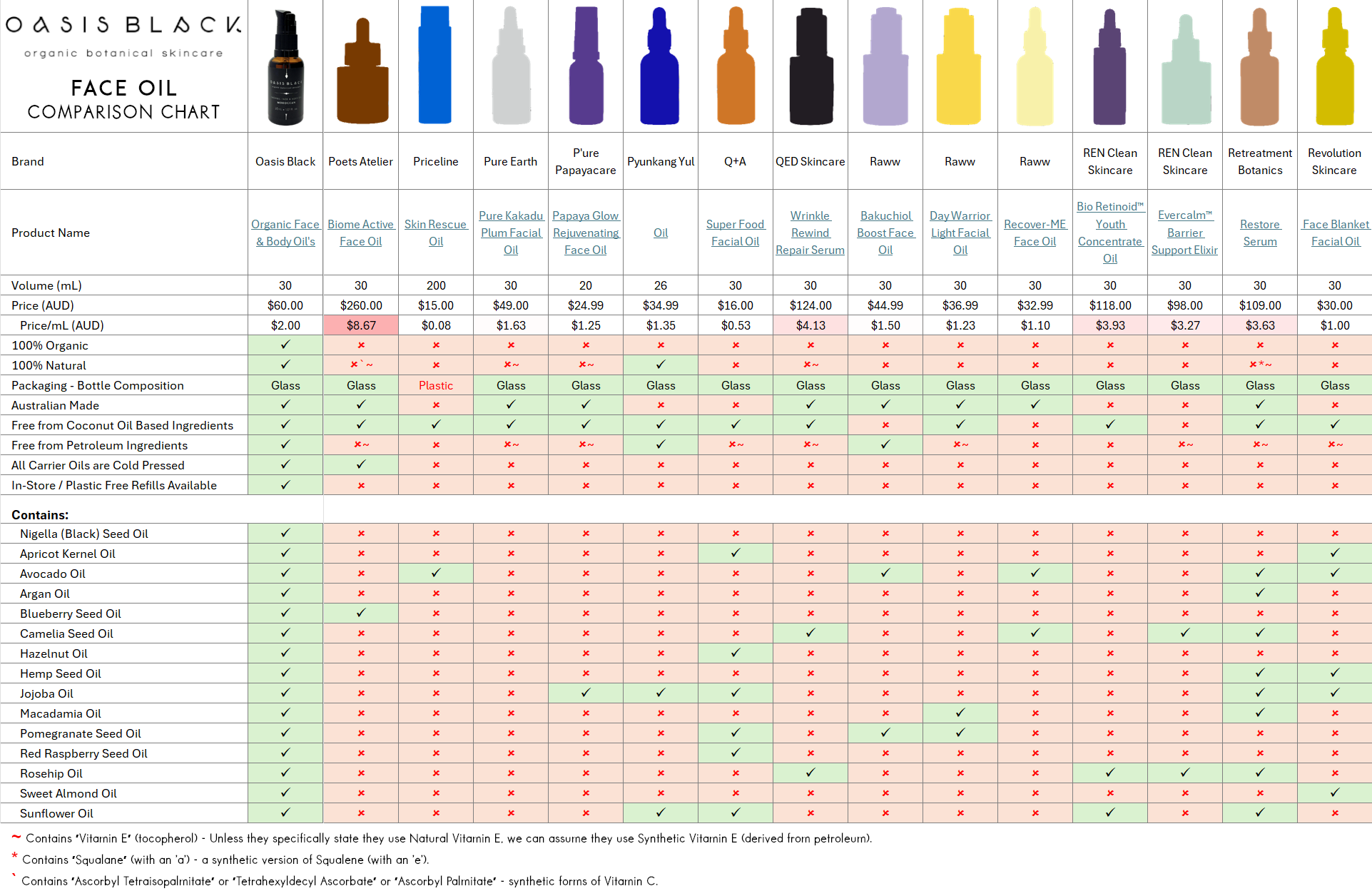 In-Depth Comparison of the Ingredients, Claims & Packaging of over 160 Facial Oils. Oasis Black Organic Face & Body Oil is still the best and only product that's 100% Organic, 100% Natural and made using only Cold Pressed Virgin Carrier Oils & Steam Distilled Essential Oils. This image compares: Oasis Black to Poets Atelier, Priceline, Pure Earth, P’ure Papayacare, Pyunkang Yul, Q+A, QED Skincare, Raww, REN Clean Skincare, Retreatment Botanics and Revolution Skincare