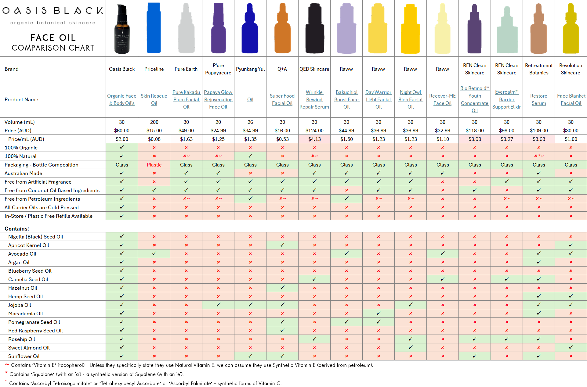 In-Depth Comparison of the Ingredients, Claims & Packaging of over 160 Facial Oils. Oasis Black Organic Face & Body Oil is still the best and only product that's 100% Organic, 100% Natural and made using only Cold Pressed Virgin Carrier Oils & Steam Distilled Essential Oils. This image compares: Oasis Black to Priceline, Pure Earth, P’ure Papayacare, Pyunkang Yul, Q+A, QED Skincare, Raww, REN Clean Skincare, Retreatment Botanics and Revolution Skincare