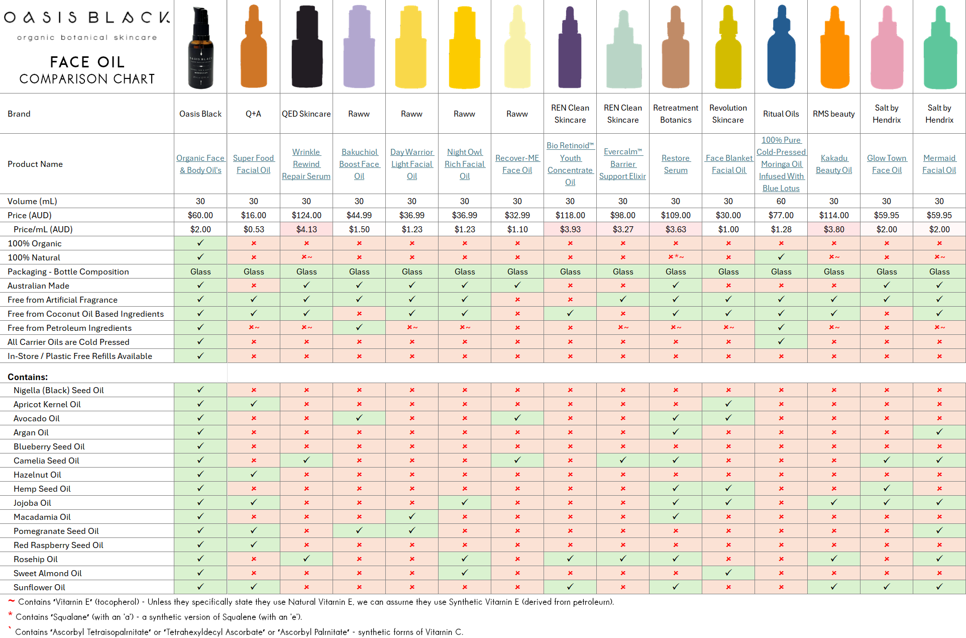 In-Depth Comparison of the Ingredients, Claims & Packaging of over 160 Facial Oils. Oasis Black Organic Face & Body Oil is the best and only product that's 100% Organic, 100% Natural and made using only Cold Pressed Virgin Carrier Oils & Steam Distilled Essential Oils. This image compares: Q+A, QED Skincare, Raww, REN Clean Skincare, Retreatment Botanics, Revolution Skincare, Ritual Oils, RMS beauty, Salt by Hendrix