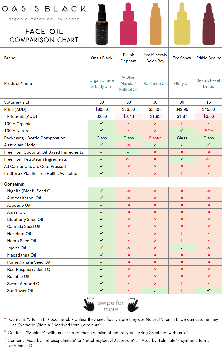 In-Depth Comparison of the Ingredients, Claims & Packaging of over 160 Facial Oils. Oasis Black Organic Face & Body Oil is the best and only product that's 100% Organic, 100% Natural and made using only Cold Pressed Virgin Carrier Oils & Steam Distilled Essential Oils. This image compares: Oasis Black to Drunk Elephant, Eco Minerals Byron Bay, Eco Sonya and Edible Beauty 