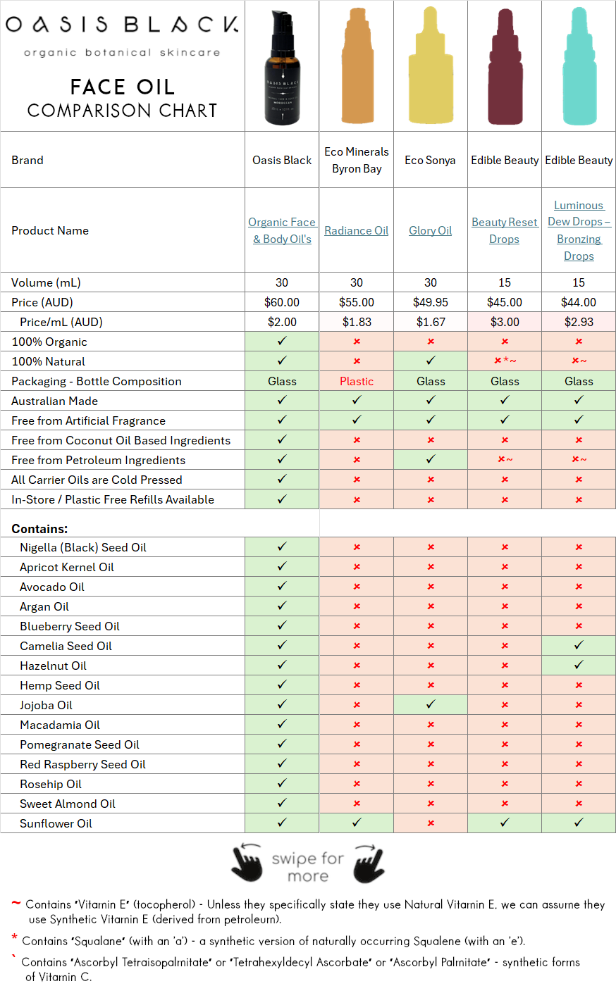 In-Depth Comparison of the Ingredients, Claims & Packaging of over 160 Facial Oils. Oasis Black Organic Face & Body Oil is the best and only product that's 100% Organic, 100% Natural and made using only Cold Pressed Virgin Carrier Oils & Steam Distilled Essential Oils. This image compares: Oasis Black to Eco Minerals Byron Bay, Eco Sonya and Edible Beauty 