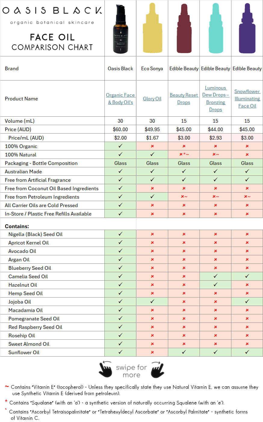 In-Depth Comparison of the Ingredients, Claims & Packaging of over 160 Facial Oils. Oasis Black Organic Face & Body Oil is the best and only product that's 100% Organic, 100% Natural and made using only Cold Pressed Virgin Carrier Oils & Steam Distilled Essential Oils. This image compares: Eco Sonya (Glory Oil), Edible Beauty (Beauty Reset Drops), Edible Beauty (Luminous Dew Drops – Bronzing Drops), Edible Beauty (Snowflower Illuminating Face Oil)